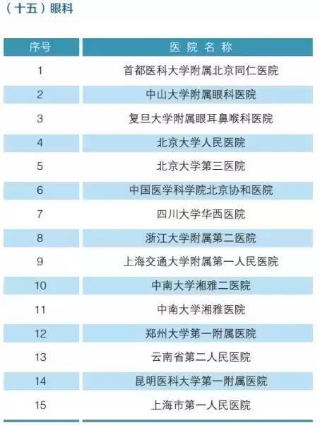 发布了中国最佳临床学科评估排行榜,揭示了不同科室的最佳医院排名,各