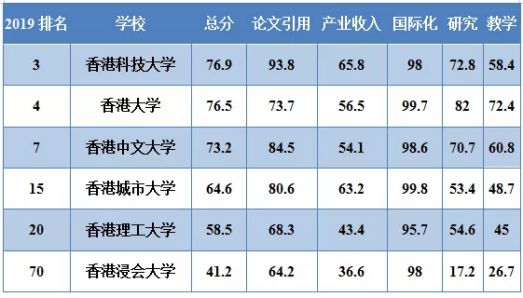 2019泰晤士亚洲大学排名发布,清华首超新加坡