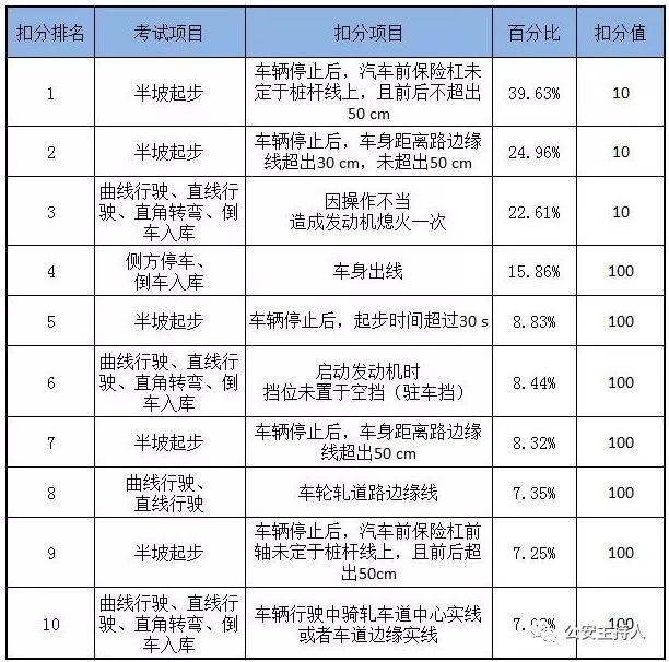 科目二扣分前十项目排名