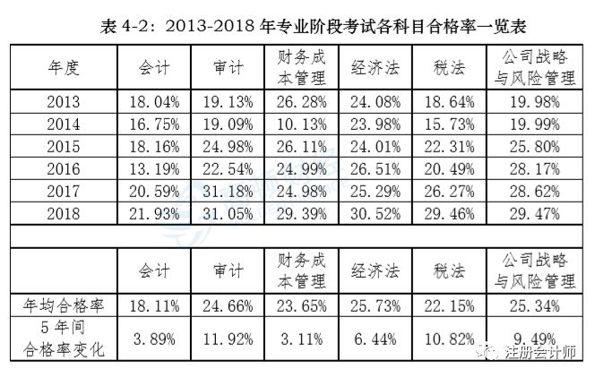 注协公布的这组数据,直接影响2019年cpa的通过率!