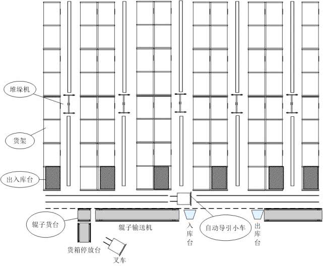 关于自动化立体仓库设计最核心的内容