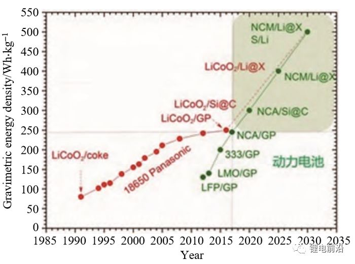 图2为1990—2025年锂离子电池能量密度发展路线图.