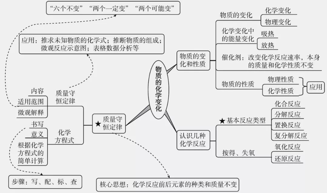 质量守恒定律和化学方程式6.物质的化学变化5.