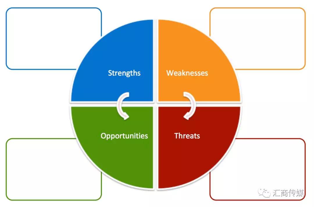 第2步 使用swot模板,列出你的优势,劣势,机会和威胁.