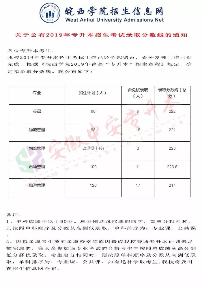 皖西学院2019年专升本招生考试录取分数线公布