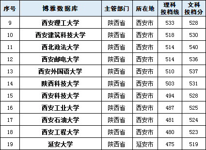 1,西安理工大学