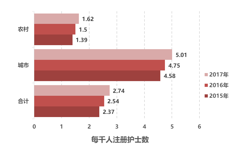 由于学历,工作经验以及我国护理服务收费水平等条件的限制,护士的收入