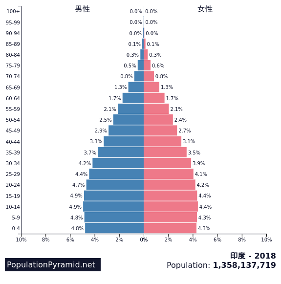 印度 人口_世界人口十强数据,印度即将超中国,增长最快的竟是巴基斯坦