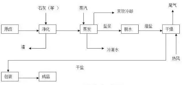 真空制盐流程图