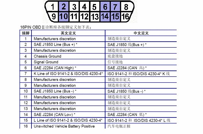 座位于驾驶座仪表板左下方,如下图 标准obd 16pin,诊断座各针脚定义