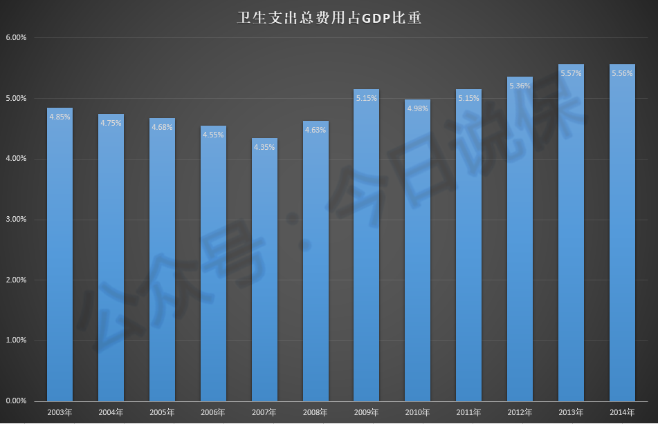 2020年医疗费用占GDP_恕我直言,今年高考志愿该填它(3)