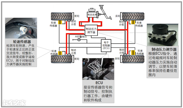 具体分析见下图: (2)ebd-电子制动力分配(electronic brakeforce