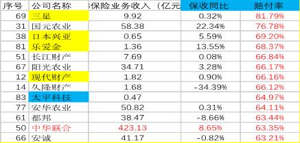2018财险业经营现状分析专题系列三:平均赔付率47.23% 互联网公司“烧费用”明显 中国色情电影