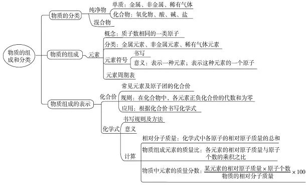 中考化学复习思维导图!_物质