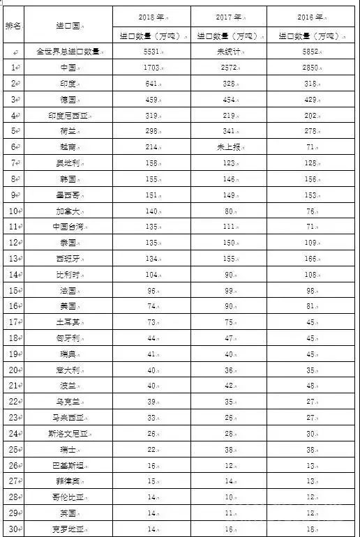 进口国排名_各国的最大进口国(3)