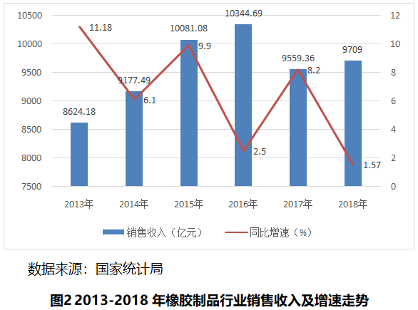 【世经研究】2018年橡胶制品行业运行情况及2019年展望