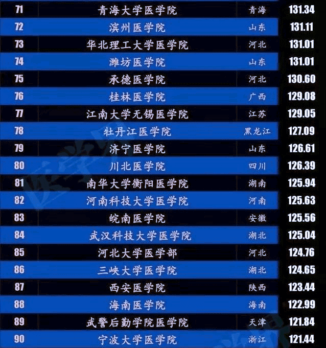 2019中国医学院校排行_2019中国医科大学排名发布,北京协和医学院第一