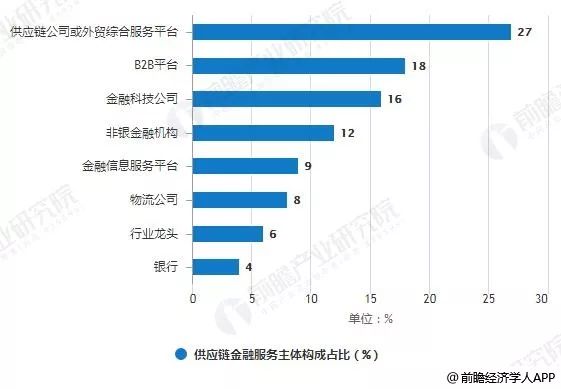 2019 经济金融形势_2019年中国供应链金融行业市场现状及趋势分析