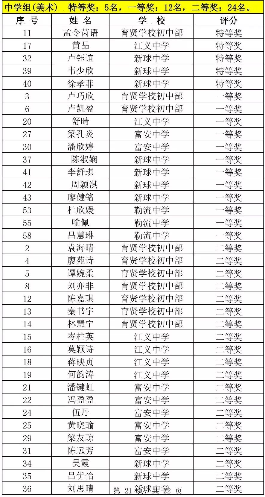 中学组(美术)优秀指导老师育贤学校初中部廖裕江义中学卢敏嫦新球中学