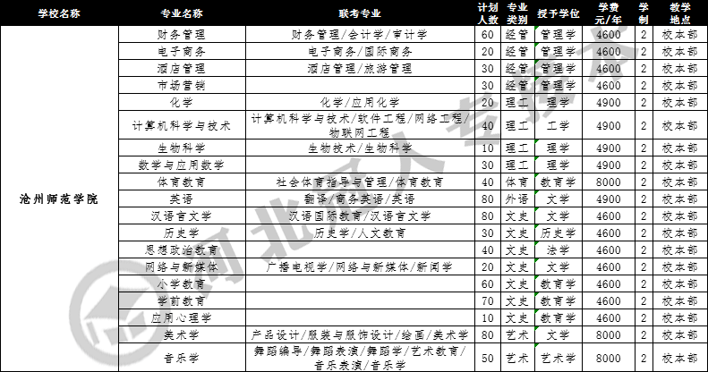 第二十三期沧州师范学院河北专接本招生院校简介