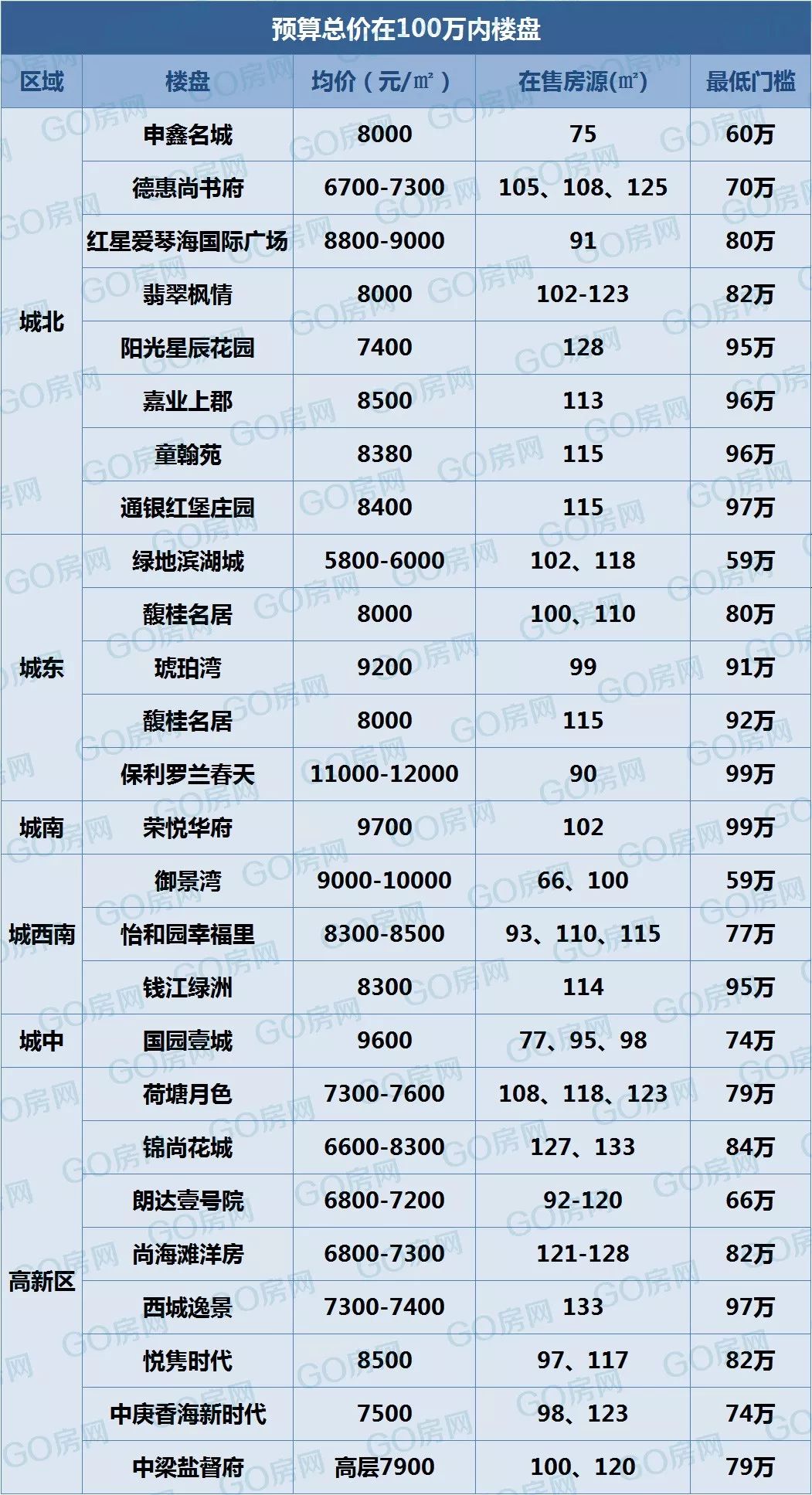 "盐城市区6大板块主力楼盘总价门槛".