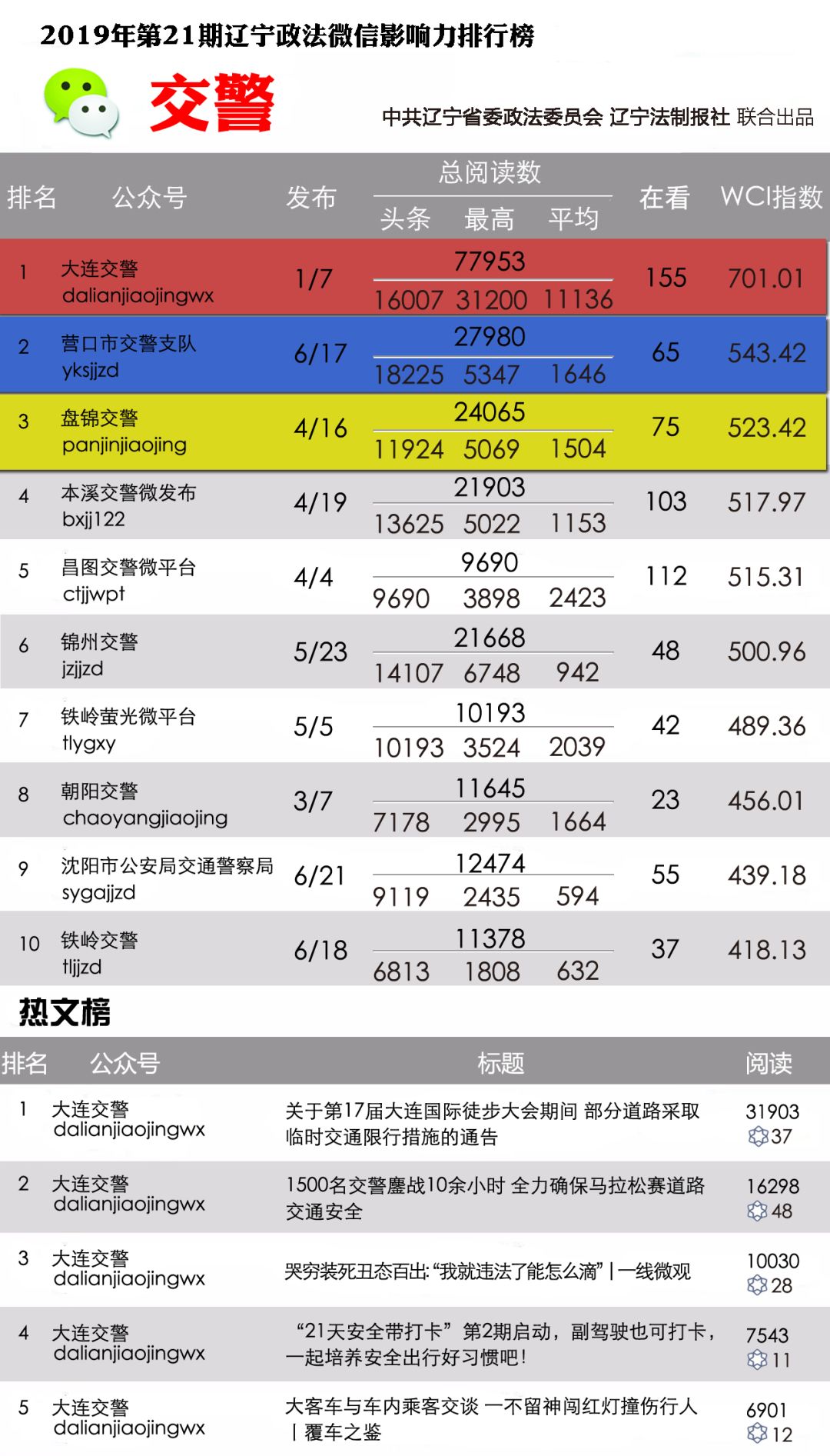 2019影响力排行榜_2019年第三期上海政务新媒体传播影响力排行榜来了