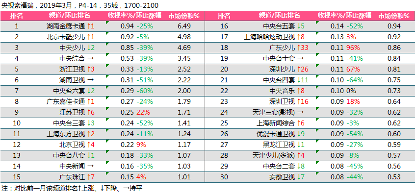 湖南金鹰卡通环比2月收视下滑25%,北京卡酷少儿,中央少儿频道也有