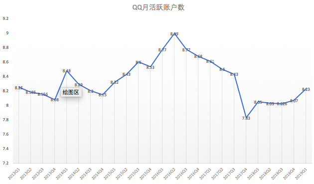 對話騰訊副總裁梁柱：2019，QQ「減負」，聚焦社交 科技 第1張