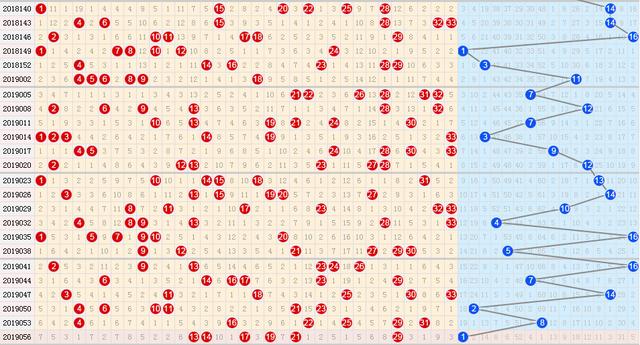 19059期双色球五种走势图,本期19码合并大底会延续上期走势吗