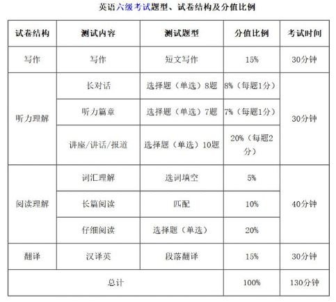 英语六级算分