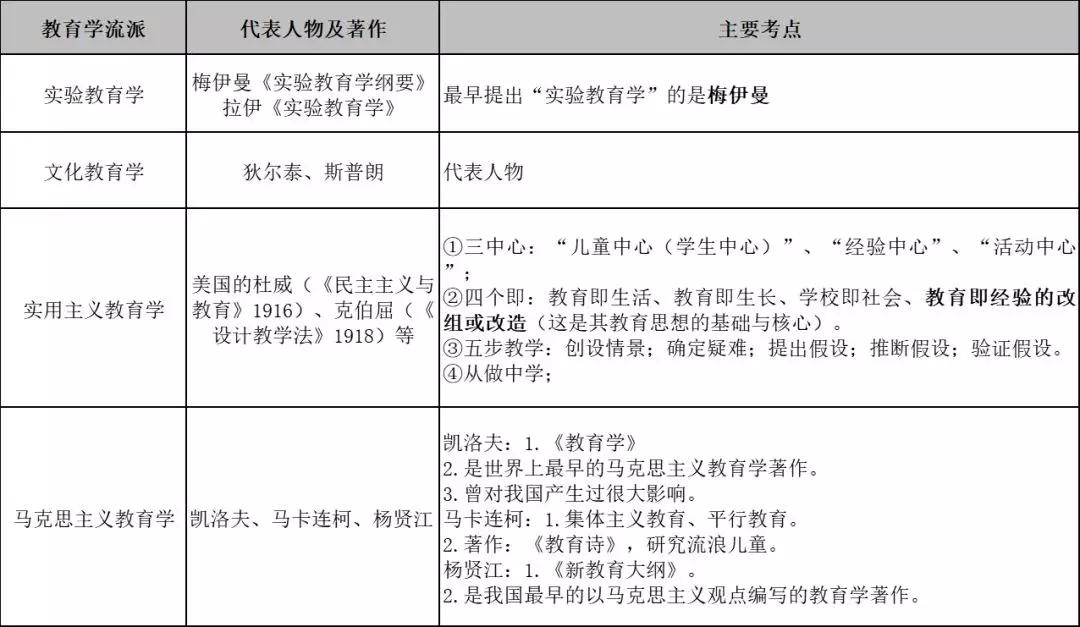 必备考点4:20世纪以来不同的教育学流派代表人物及主要观点必备考点3