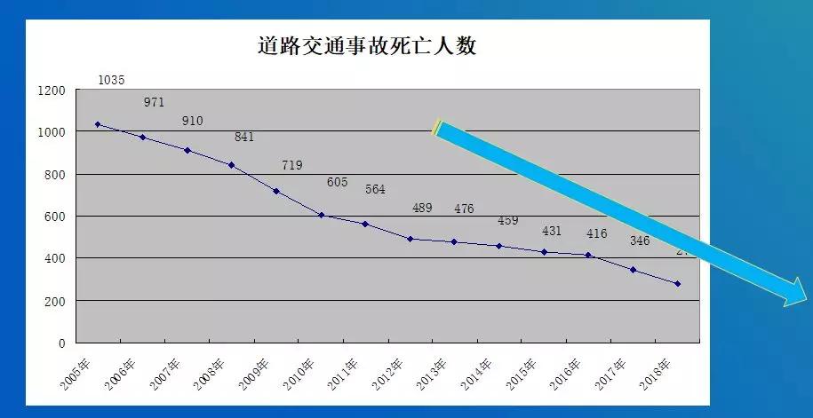 据统计,深圳道路交通事故死亡人数连续14年下降.