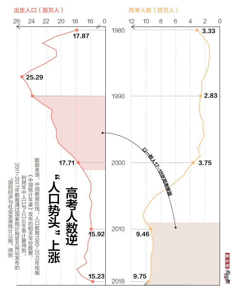 时隔10年，高考人数再破千万
                
                 