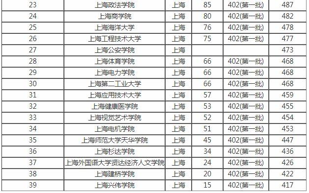 上海科技大学排名_上海科技大学(3)