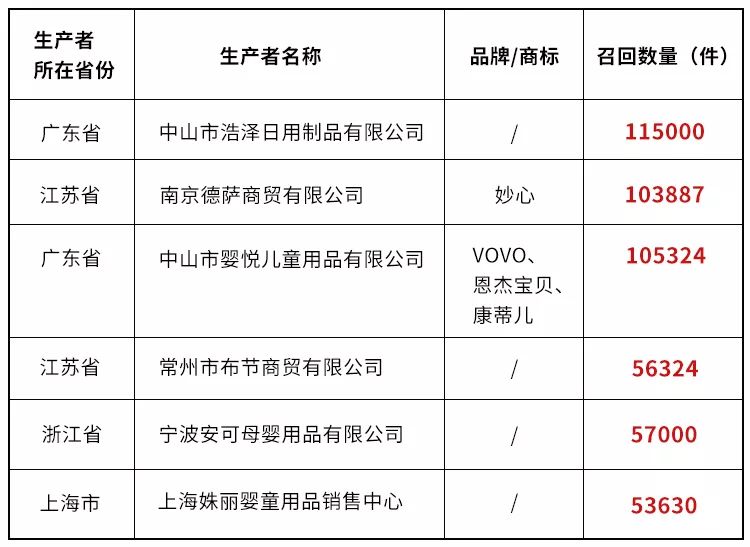                     “护娃神器”成“儿童杀手”，抽检合格率为0！已致多起惨剧！