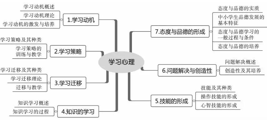 教育心理学思维导图来啦!