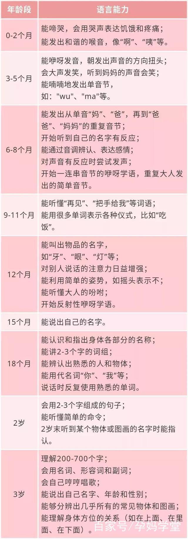 这些表现你的宝宝出现的早还是晚,完全代表大脑发育的