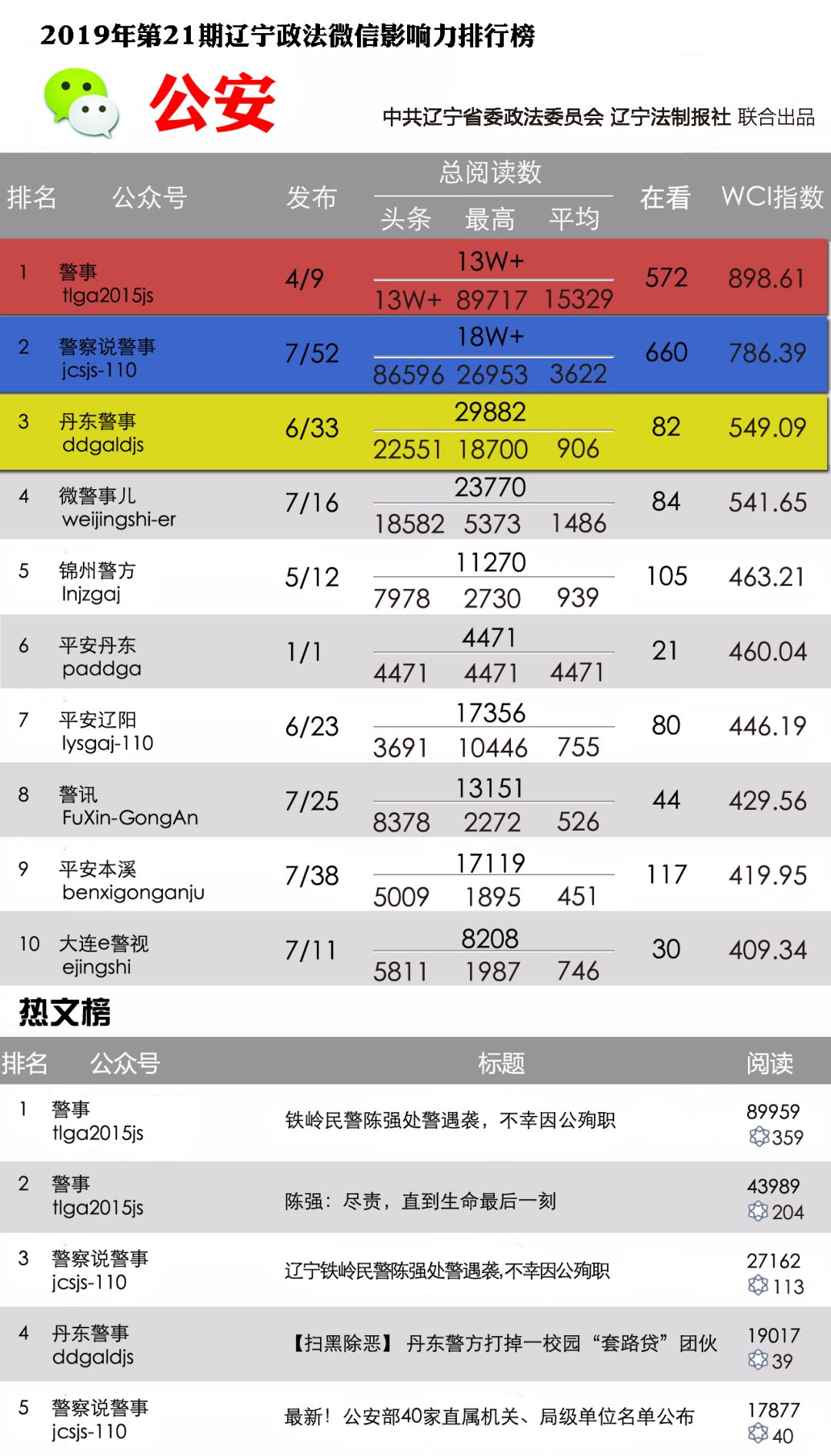 2019影响力排行榜_2019年第三期上海政务新媒体传播影响力排行榜来了