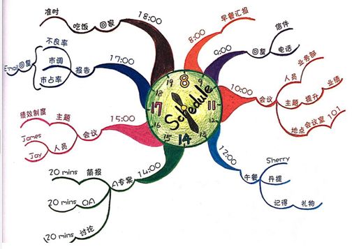 公益课时间管理秘密武器思维导图