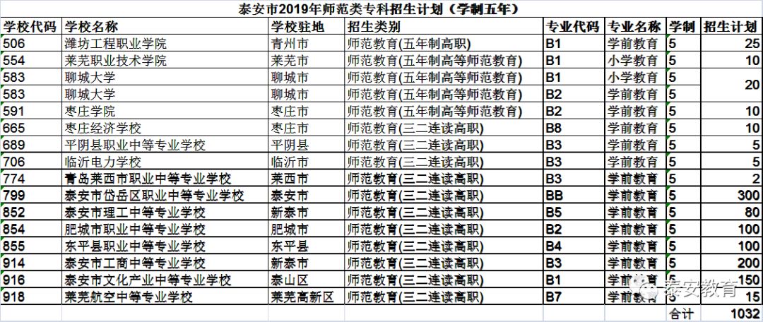 泰安普通中专招1038人,还有高职、师范专科、