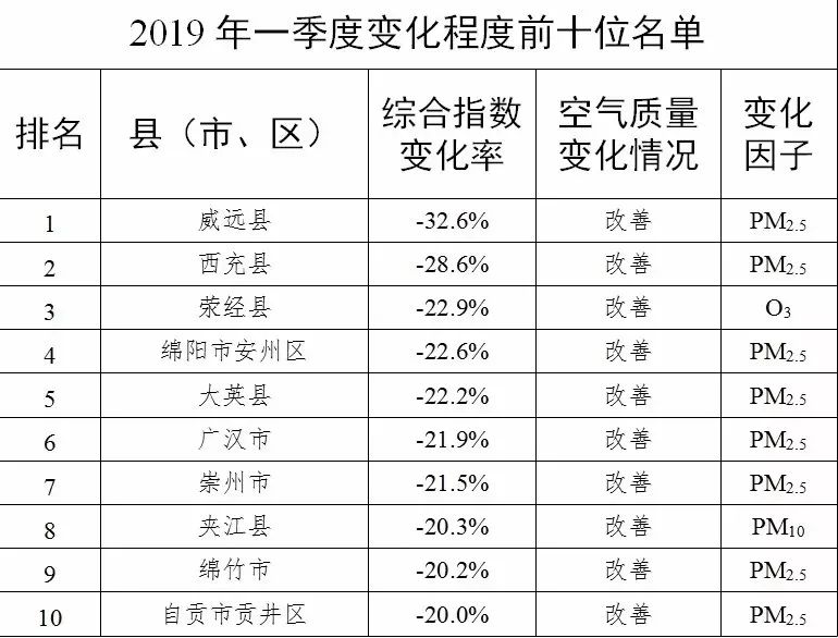 2019空气质量排行榜_4月空气质量排名 2019年4月全国空气质量排名(2)