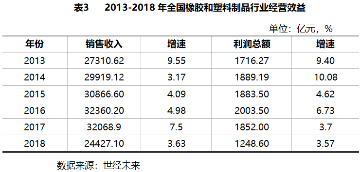 【世经研究】2018年橡胶制品行业运行情况及2019年展望