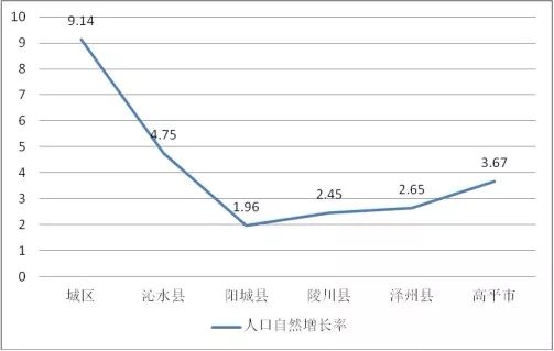 人口自然增长历史差异_世界人口增长的差异图(2)