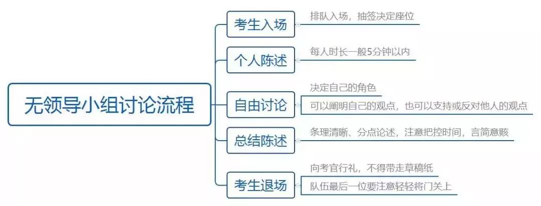 2019年省考面试流程详细介绍