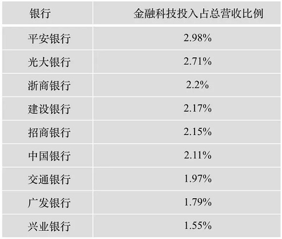 中国科技投入占比最高的银行竟然是它 云顶备用网址