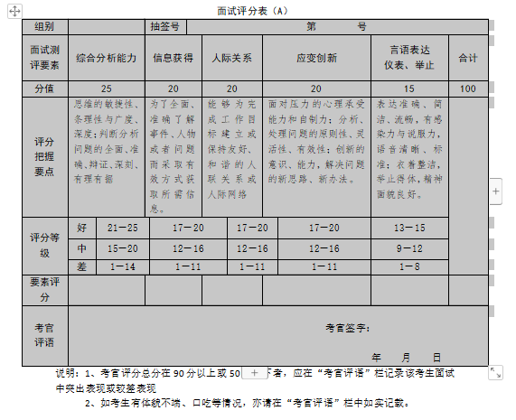 3,安徽省某年公务员面试评分表好,现在开始面试.