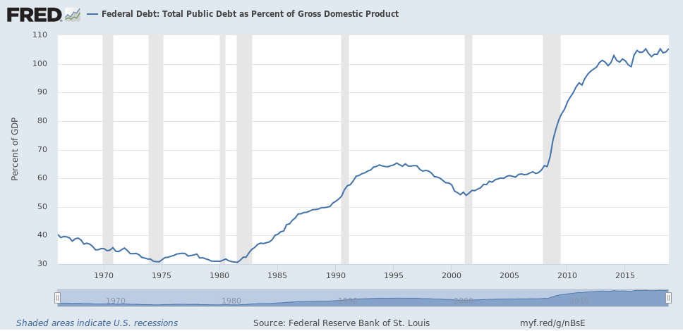 公共债务占gdp(2)