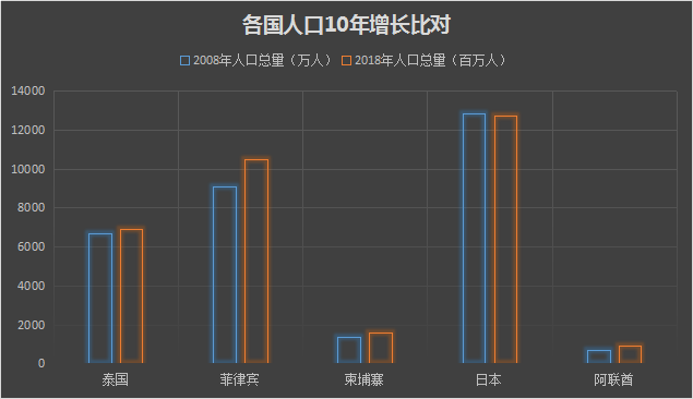 菲律宾人口红利_巨大人口红利推动住房需求,东南亚房产投资新热土(3)