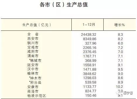 陕西各地GDP