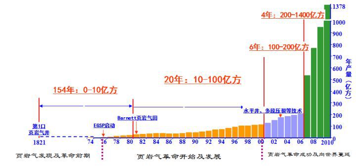 半岛体育app清洁能源之长阳页岩气的“前世今生未来”(图2)